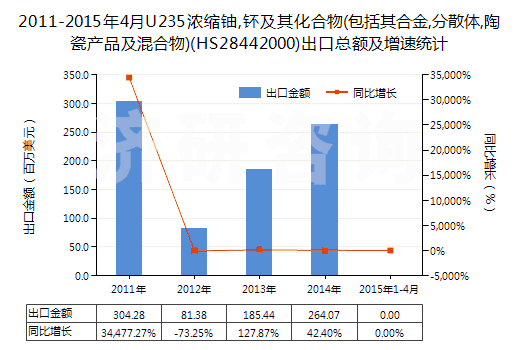 2011-2015年4月U235濃縮鈾,钚及其化合物(包括其合金,分散體,陶瓷產品及混合物)(HS28442000)出口總額及增速統(tǒng)計
